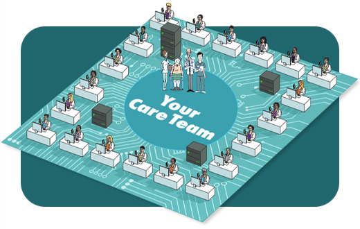 Cartoon animation of your care team surrounded by a small office setting on top of a computer chip