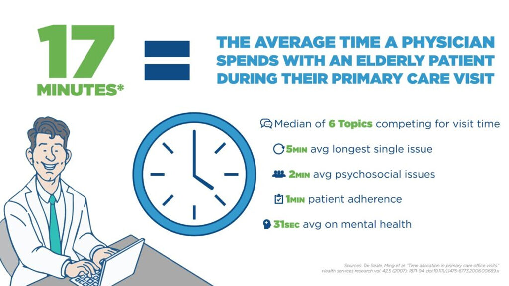 Infographic explaining the average time a physician spends with an elderly patient during their primary care visit