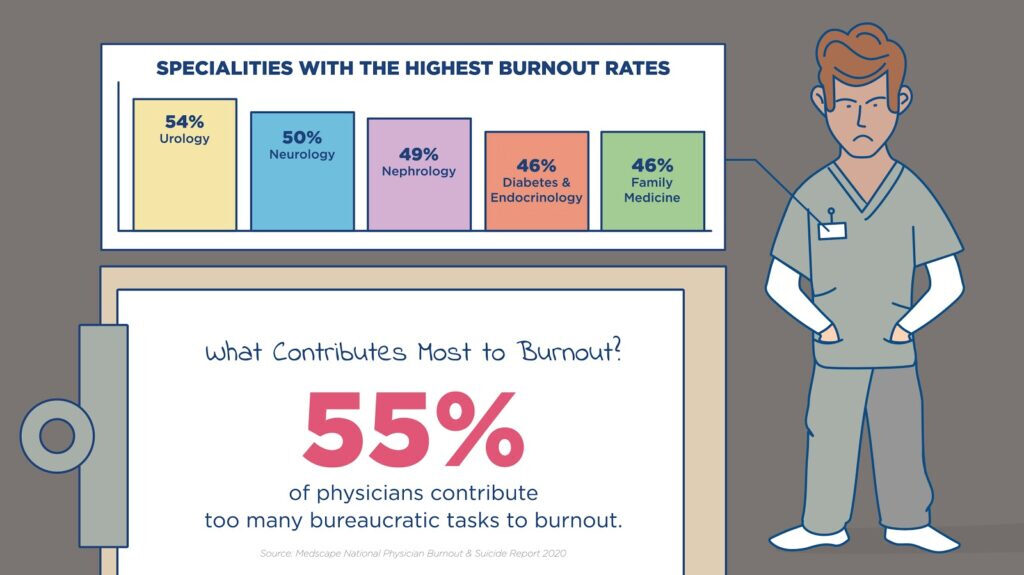 Infographic that shows the specialties with the highest burnout rates