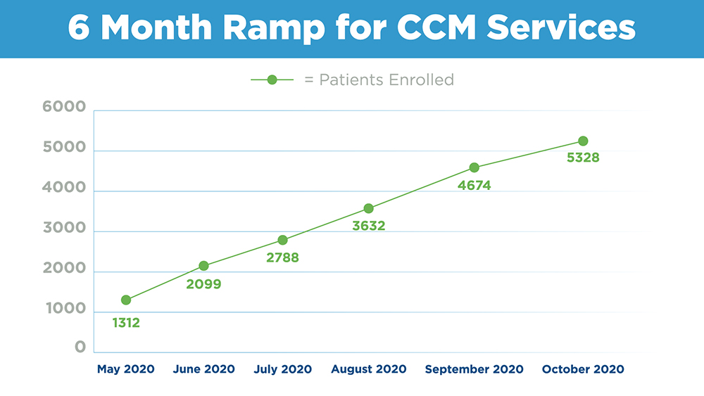 6 Month Ramp for CCM Services from May 2020 to October 2020 Line Graph