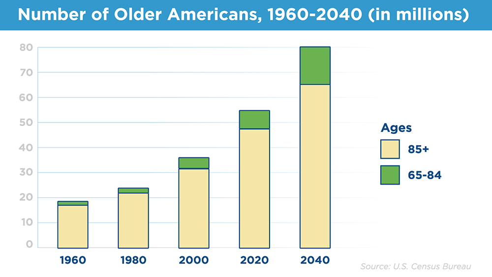 A bar graph showing the number of Older Americans from 1960-2040 in millions